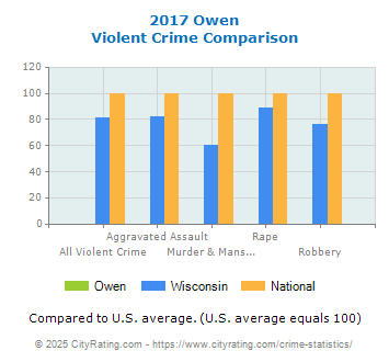 Owen Violent Crime vs. State and National Comparison