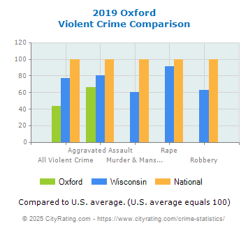 Oxford Violent Crime vs. State and National Comparison