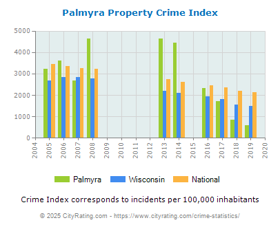 Palmyra Property Crime vs. State and National Per Capita