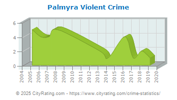 Palmyra Violent Crime