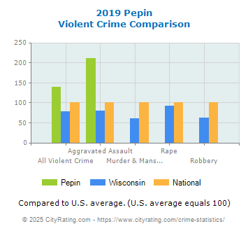 Pepin Violent Crime vs. State and National Comparison