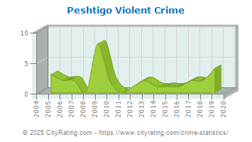 Peshtigo Violent Crime