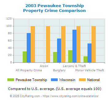 Pewaukee Township Property Crime vs. State and National Comparison