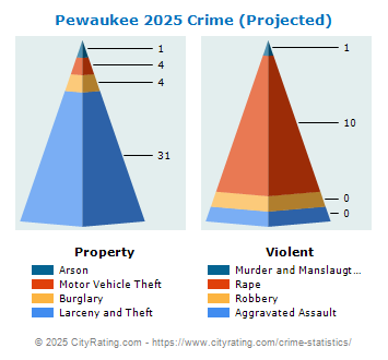 Pewaukee Village Crime 2025