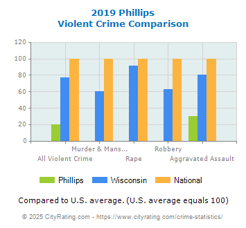 Phillips Violent Crime vs. State and National Comparison