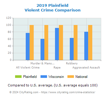 Plainfield Violent Crime vs. State and National Comparison