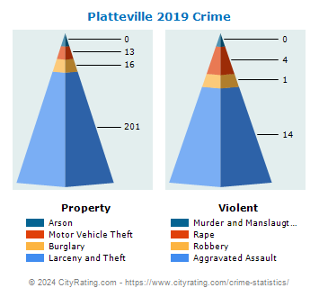 Platteville Crime 2019