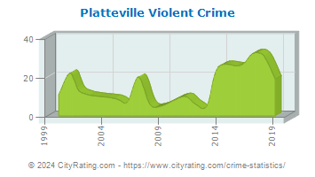 Platteville Violent Crime