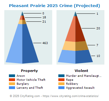 Pleasant Prairie Crime 2025