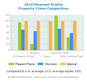 Pleasant Prairie Property Crime vs. State and National Comparison