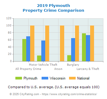 Plymouth Property Crime vs. State and National Comparison