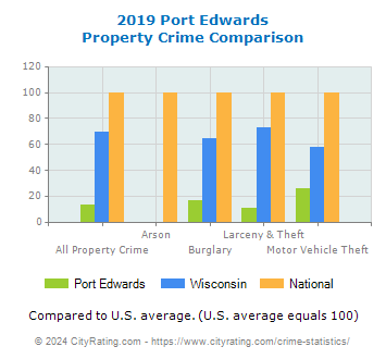 Port Edwards Property Crime vs. State and National Comparison