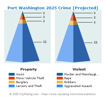 Port Washington Crime 2025