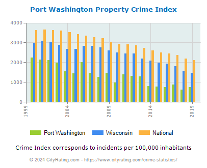 Port Washington Property Crime vs. State and National Per Capita