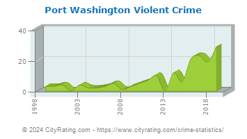 Port Washington Violent Crime