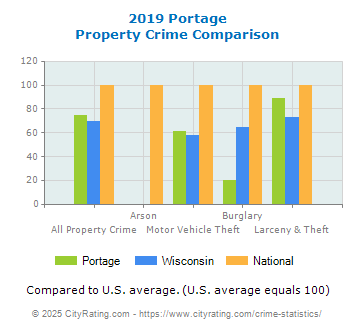 Portage Property Crime vs. State and National Comparison