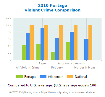 Portage Violent Crime vs. State and National Comparison