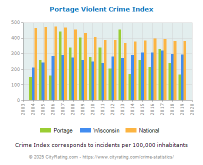 Portage Violent Crime vs. State and National Per Capita