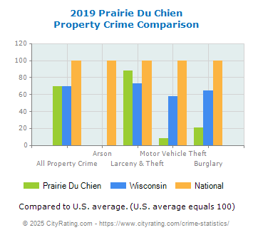 Prairie Du Chien Property Crime vs. State and National Comparison