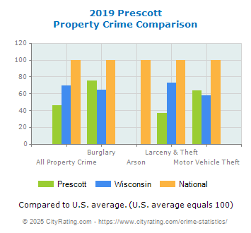 Prescott Property Crime vs. State and National Comparison