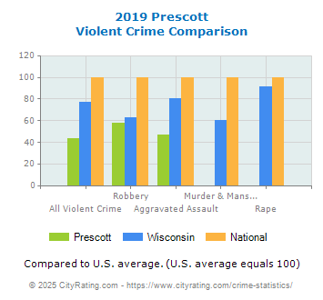 Prescott Violent Crime vs. State and National Comparison