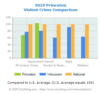 Princeton Violent Crime vs. State and National Comparison