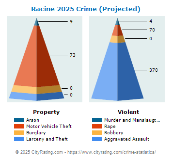 Racine Crime 2025