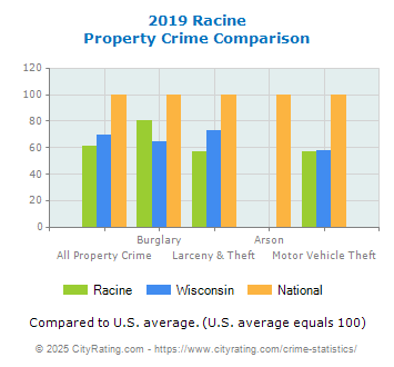 Racine Property Crime vs. State and National Comparison