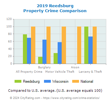 Reedsburg Property Crime vs. State and National Comparison