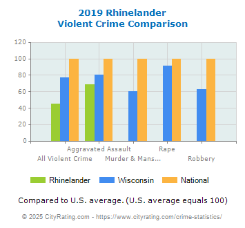 Rhinelander Violent Crime vs. State and National Comparison