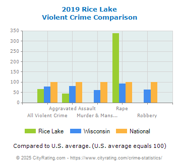 Rice Lake Violent Crime vs. State and National Comparison