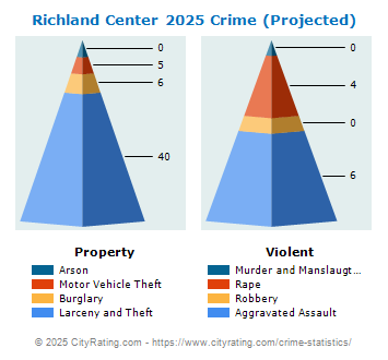 Richland Center Crime 2025