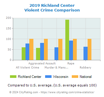 Richland Center Violent Crime vs. State and National Comparison