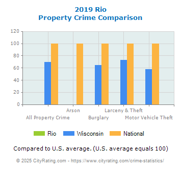 Rio Property Crime vs. State and National Comparison