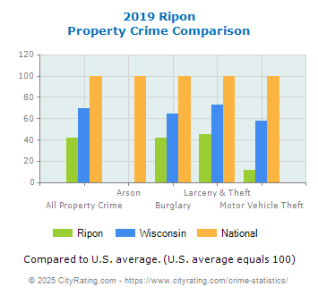 Ripon Property Crime vs. State and National Comparison