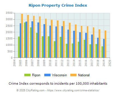 Ripon Property Crime vs. State and National Per Capita