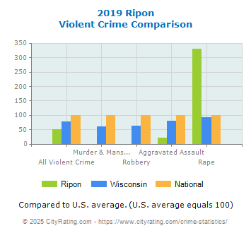 Ripon Violent Crime vs. State and National Comparison