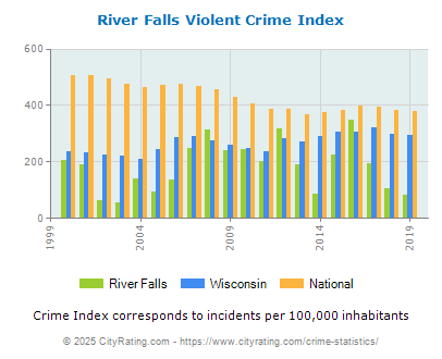 River Falls Violent Crime vs. State and National Per Capita