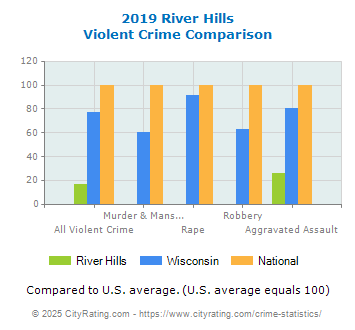 River Hills Violent Crime vs. State and National Comparison