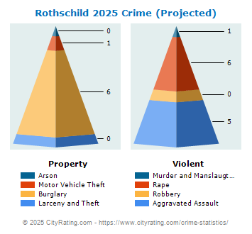 Rothschild Crime 2025