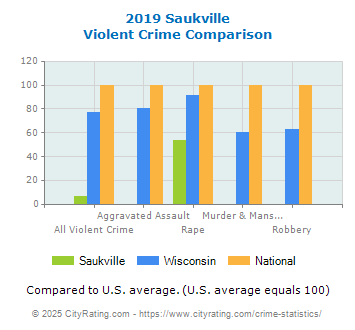 Saukville Violent Crime vs. State and National Comparison