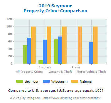 Seymour Property Crime vs. State and National Comparison