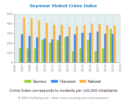 Seymour Violent Crime vs. State and National Per Capita