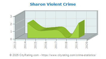 Sharon Violent Crime