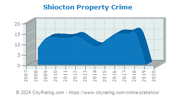 Shiocton Property Crime