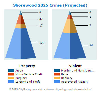 Shorewood Crime 2025