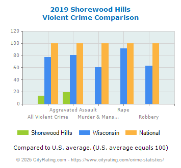 Shorewood Hills Violent Crime vs. State and National Comparison