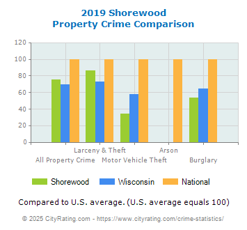 Shorewood Property Crime vs. State and National Comparison