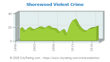 Shorewood Violent Crime