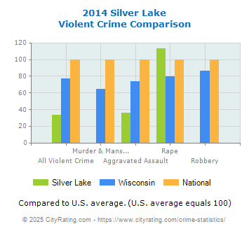 Silver Lake Violent Crime vs. State and National Comparison